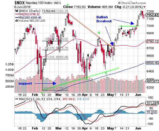 Ndx Chart